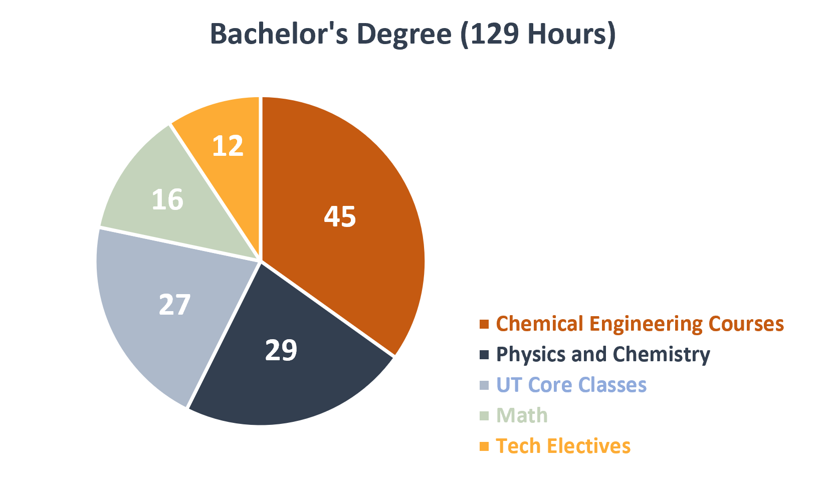 Pie Chart ChE Graphic